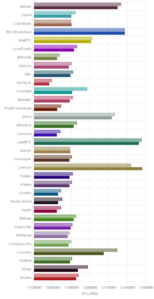 거래소별 비트코인 시황(위 1시간전, 아래 현재)