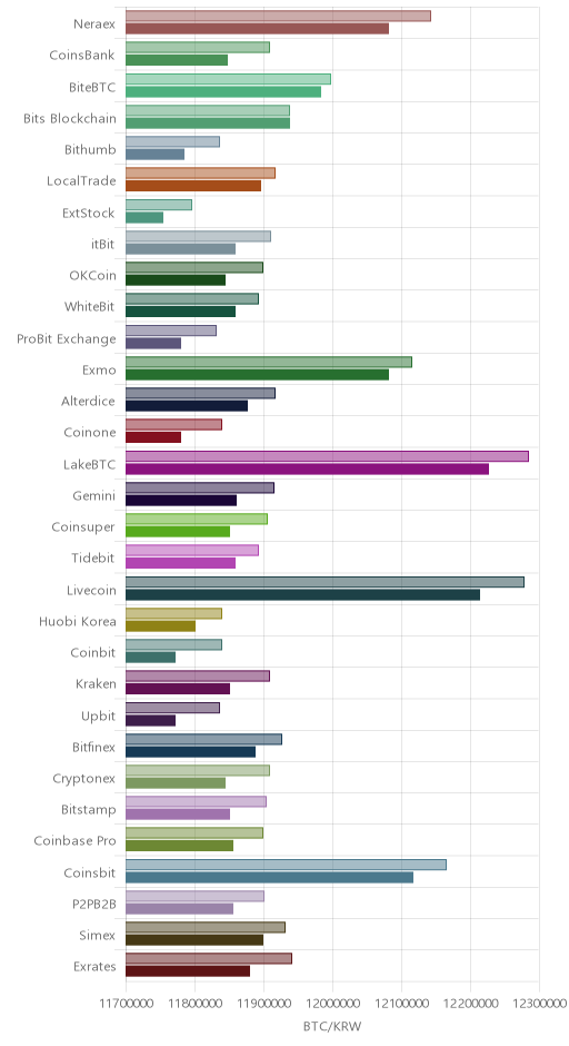 거래소별 비트코인 시황(위 1시간전, 아래 현재)