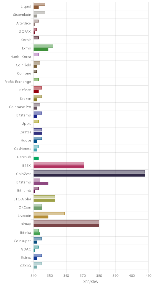 거래소별 리플 시황(위 1시간전, 아래 현재)
