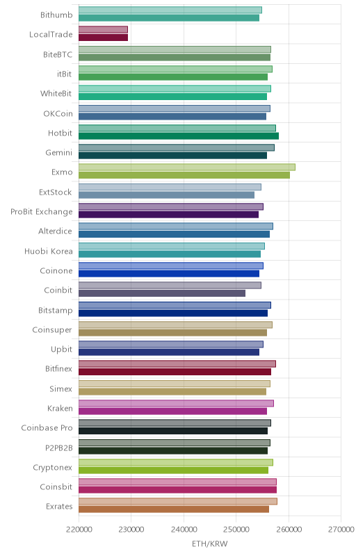 거래소별 이더리움 시황(위 1시간전, 아래 현재)