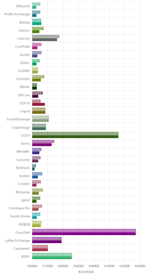 거래소별 비트코인 캐시 시황(위 1시간전, 아래 현재)