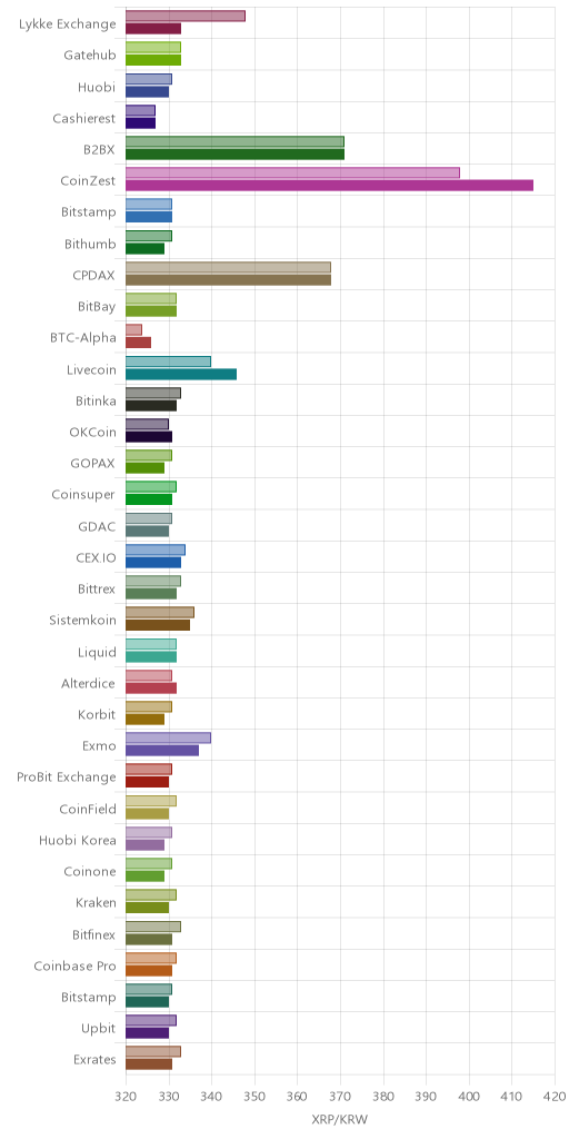 거래소별 리플 시황(위 1시간전, 아래 현재)
