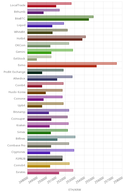 거래소별 이더리움 시황(위 1시간전, 아래 현재)
