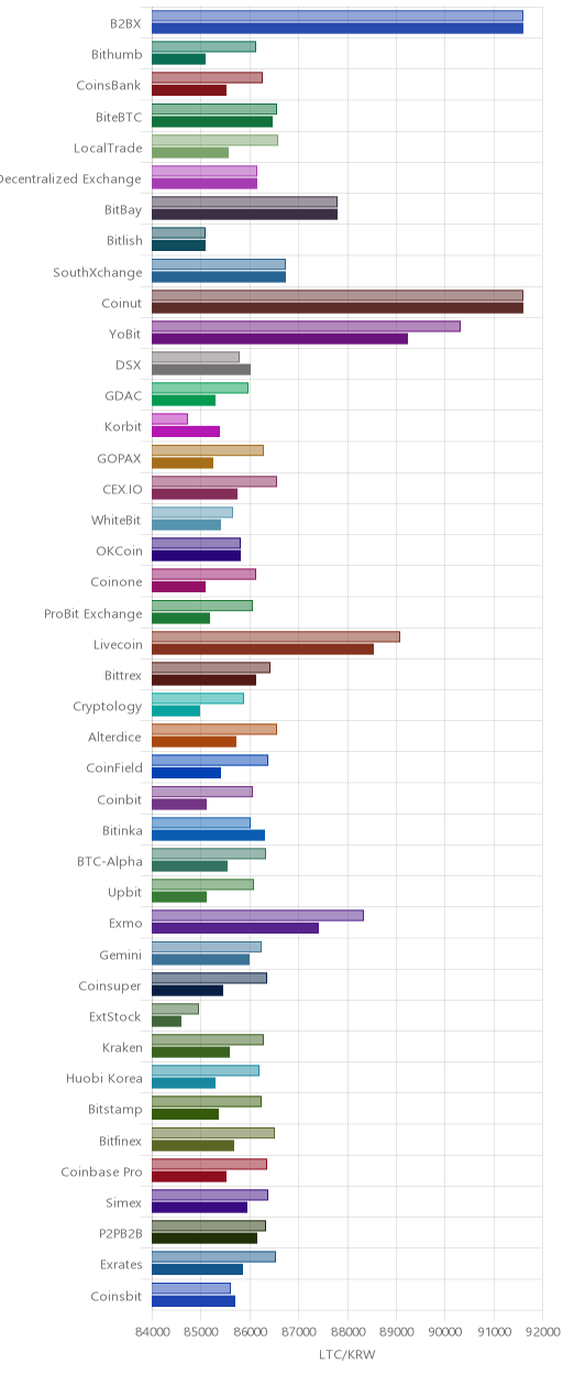 거래소별 라이트코인 시황(위 1시간전, 아래 현재)