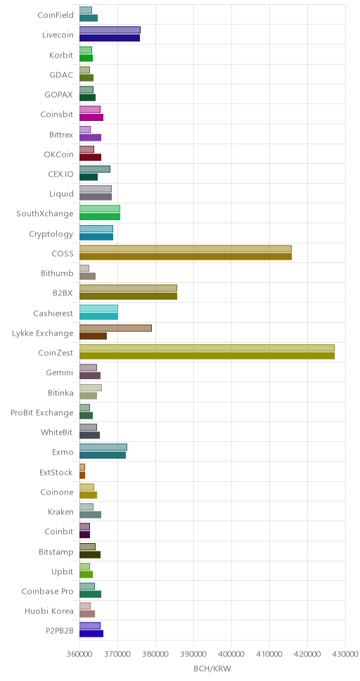 거래소별 비트코인 캐시 시황(위 1시간전, 아래 현재)
