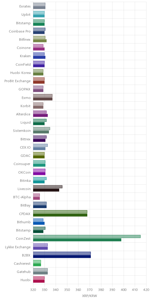 거래소별 리플 시황(위 1시간전, 아래 현재)