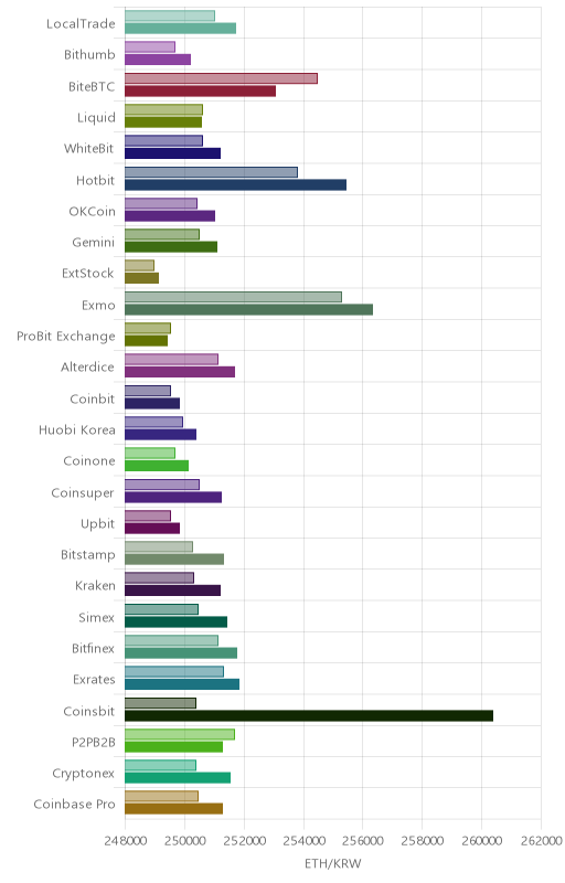 거래소별 이더리움 시황(위 1시간전, 아래 현재)