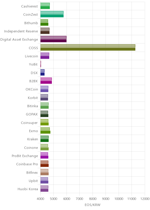 거래소별 이오스 시황(위 1시간전, 아래 현재)