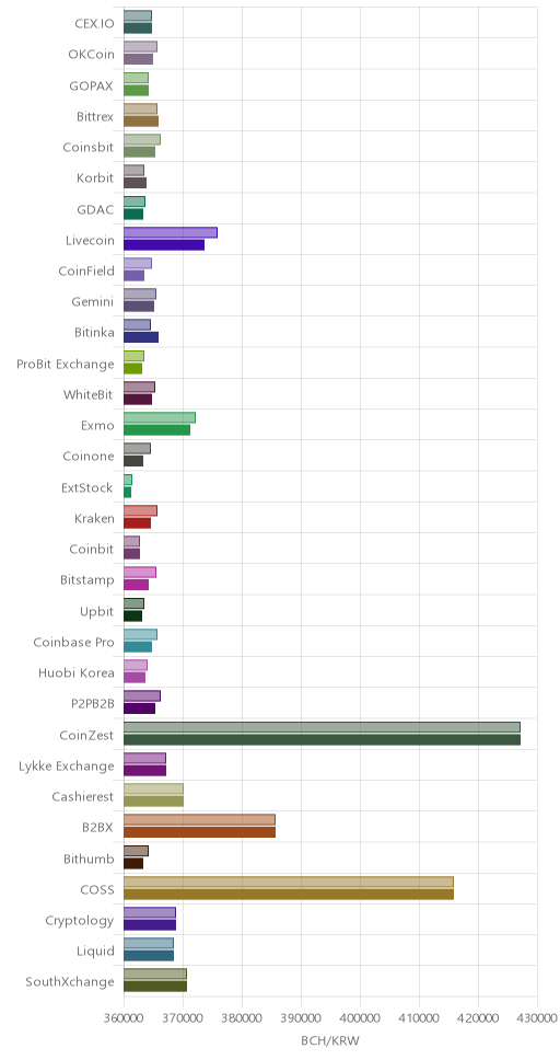 거래소별 비트코인 캐시 시황(위 1시간전, 아래 현재)