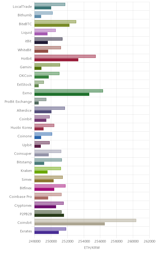 거래소별 이더리움 시황(위 1시간전, 아래 현재)
