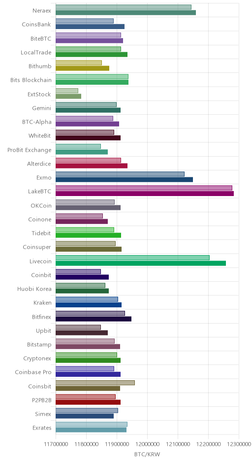 거래소별 비트코인 시황(위 1시간전, 아래 현재)