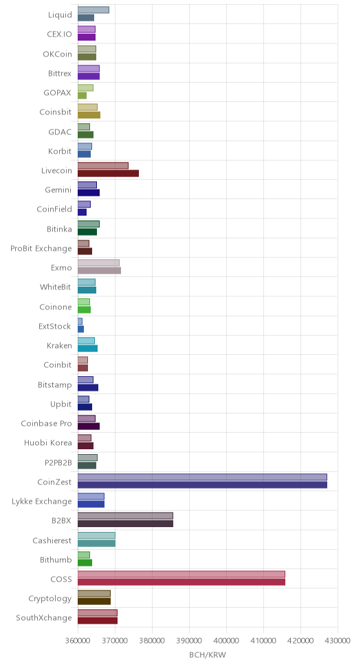 거래소별 비트코인 캐시 시황(위 1시간전, 아래 현재)