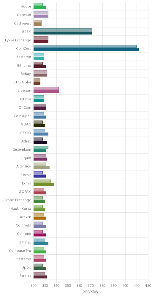 거래소별 리플 시황(위 1시간전, 아래 현재)