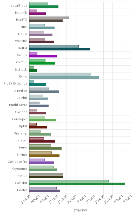거래소별 이더리움 시황(위 1시간전, 아래 현재)