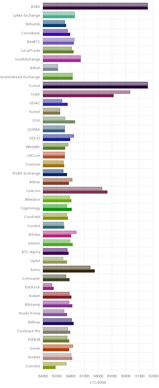 거래소별 라이트코인 시황(위 1시간전, 아래 현재)