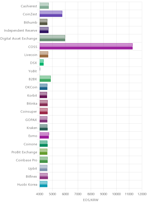 거래소별 이오스 시황(위 1시간전, 아래 현재)