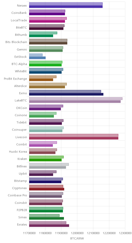 거래소별 비트코인 시황(위 1시간전, 아래 현재)