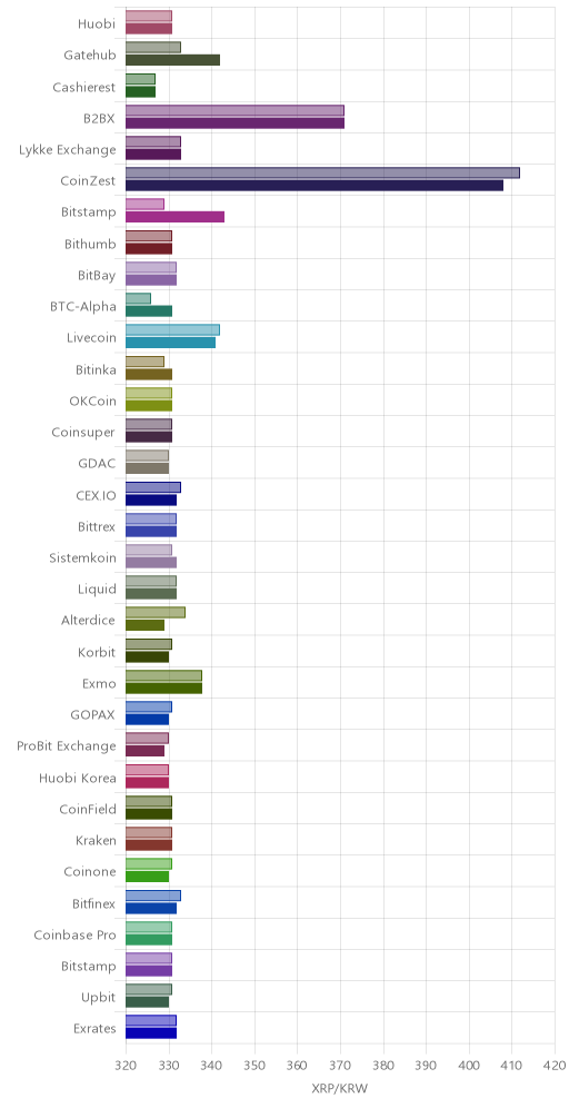 거래소별 리플 시황(위 1시간전, 아래 현재)