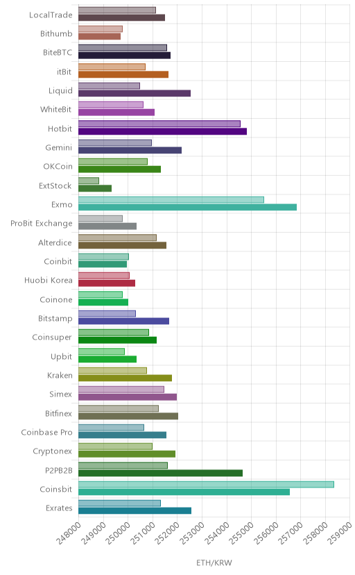 거래소별 이더리움 시황(위 1시간전, 아래 현재)