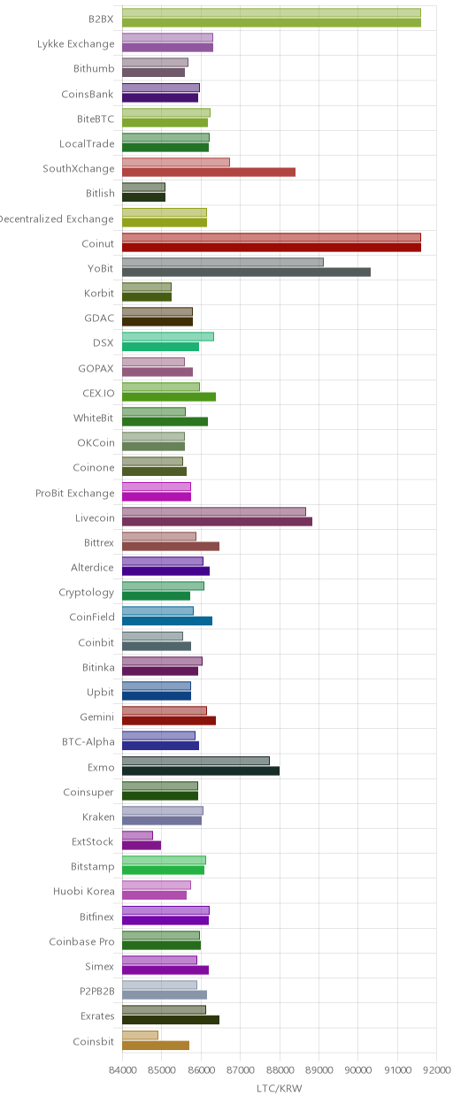 거래소별 라이트코인 시황(위 1시간전, 아래 현재)