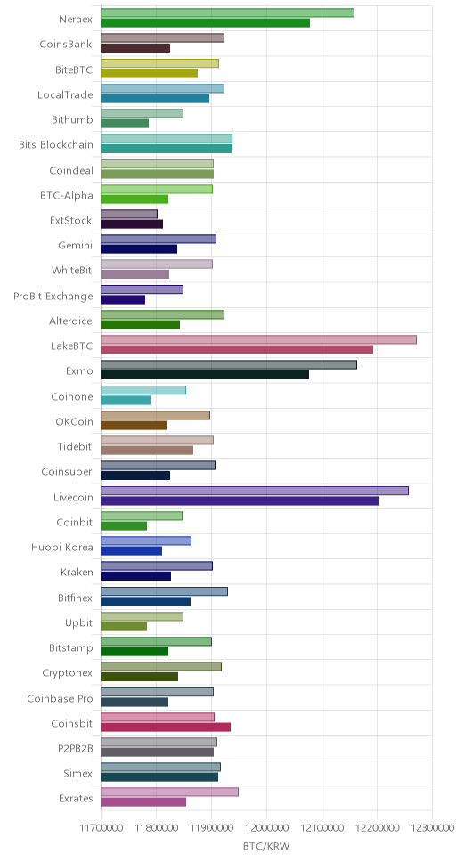 거래소별 비트코인 시황(위 1시간전, 아래 현재)