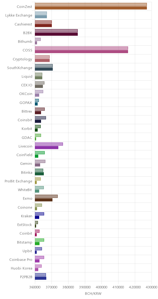 거래소별 비트코인 캐시 시황(위 1시간전, 아래 현재)