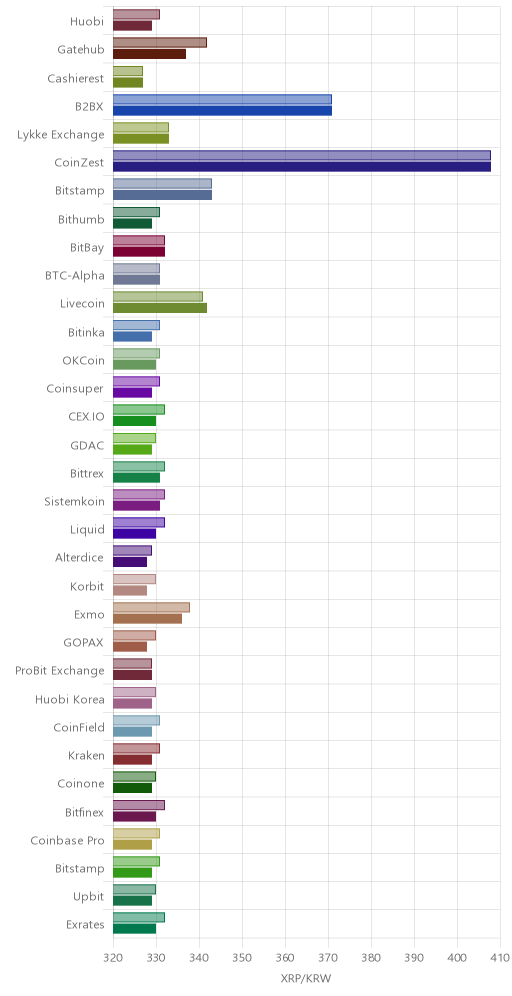 거래소별 리플 시황(위 1시간전, 아래 현재)