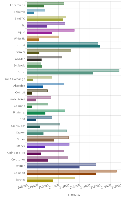 거래소별 이더리움 시황(위 1시간전, 아래 현재)