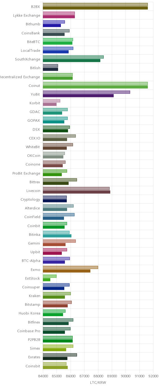 거래소별 라이트코인 시황(위 1시간전, 아래 현재)