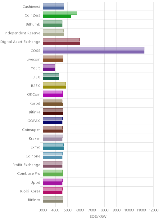 거래소별 이오스 시황(위 1시간전, 아래 현재)