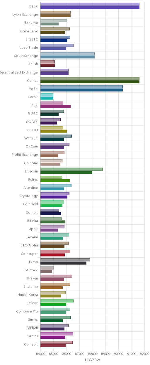 거래소별 라이트코인 시황(위 1시간전, 아래 현재)