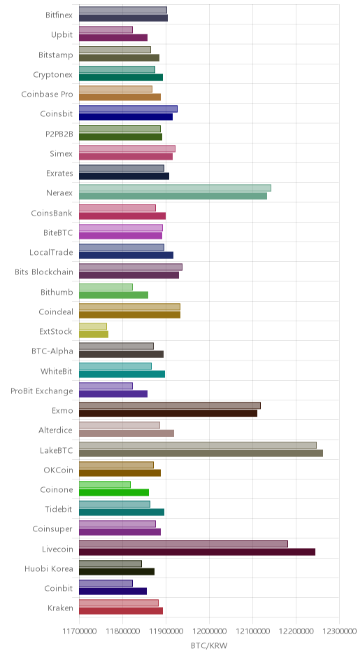 거래소별 비트코인 시황(위 1시간전, 아래 현재)
