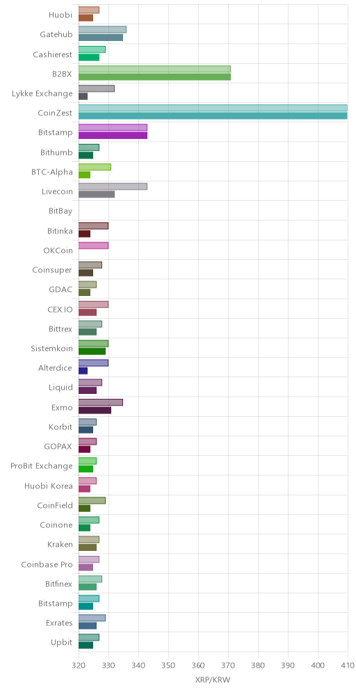 거래소별 리플 시황(위 1시간전, 아래 현재)