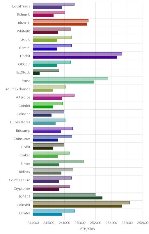 거래소별 이더리움 시황(위 1시간전, 아래 현재)