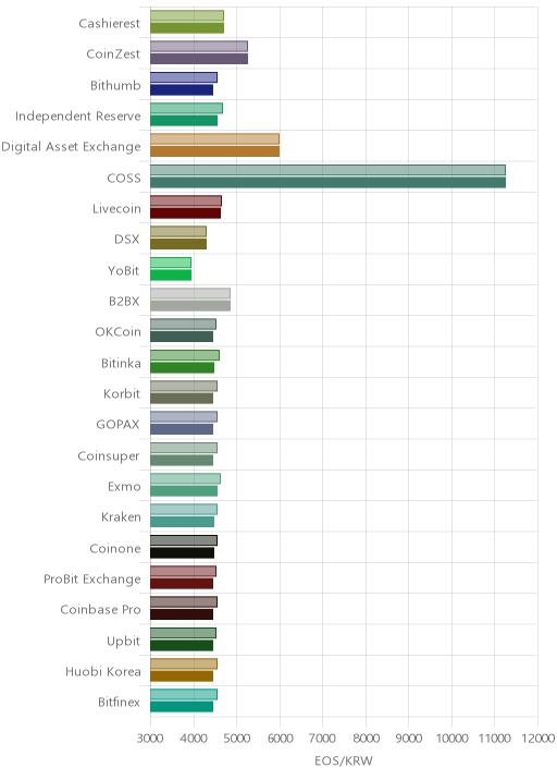 거래소별 이오스 시황(위 1시간전, 아래 현재)