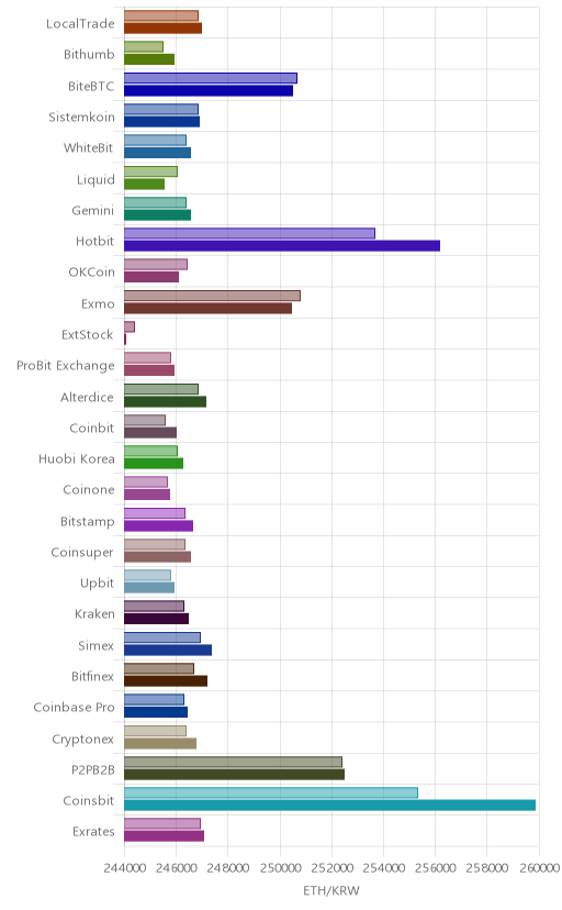 거래소별 이더리움 시황(위 1시간전, 아래 현재)