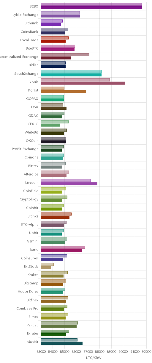 거래소별 라이트코인 시황(위 1시간전, 아래 현재)