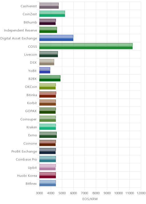 거래소별 이오스 시황(위 1시간전, 아래 현재)
