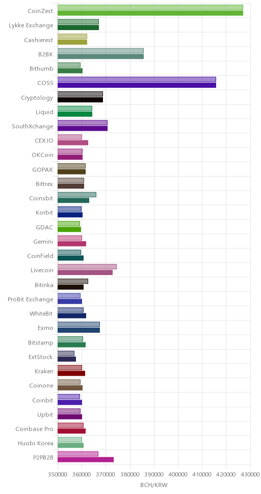 거래소별 비트코인 캐시 시황(위 1시간전, 아래 현재)