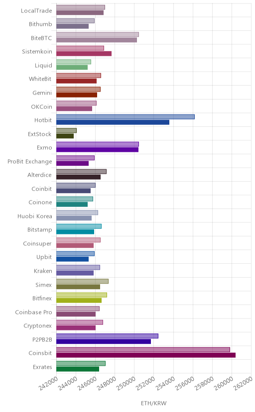 거래소별 이더리움 시황(위 1시간전, 아래 현재)
