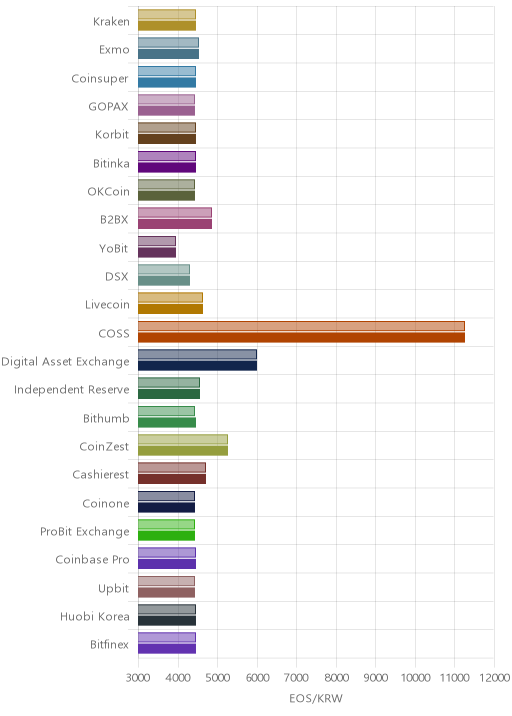 거래소별 이오스 시황(위 1시간전, 아래 현재)