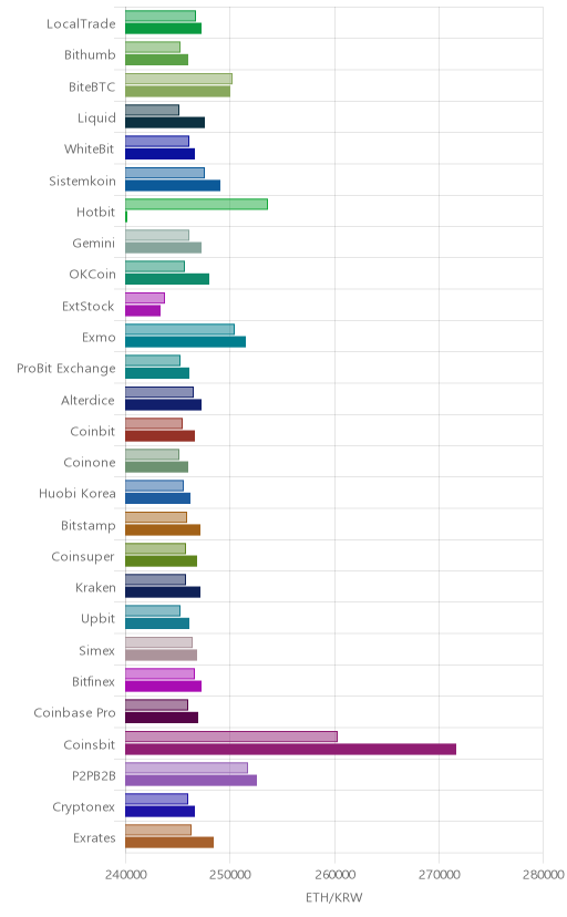 거래소별 이더리움 시황(위 1시간전, 아래 현재)