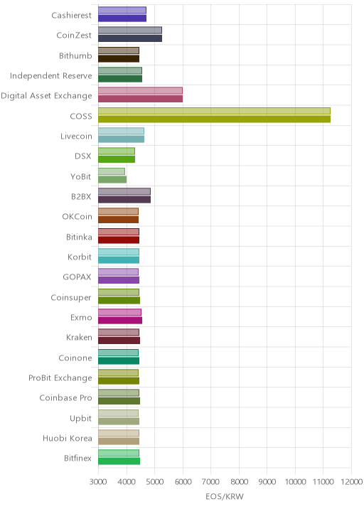거래소별 이오스 시황(위 1시간전, 아래 현재)