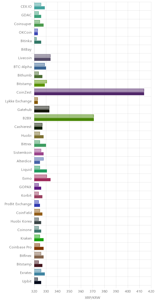 거래소별 리플 시황(위 1시간전, 아래 현재)