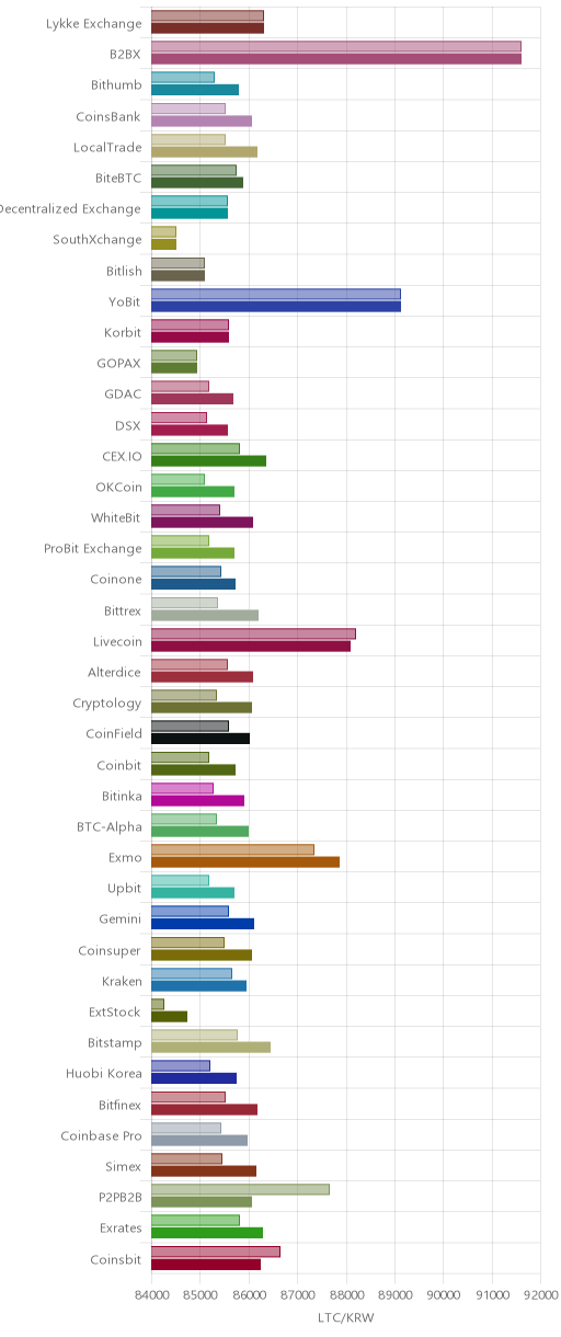 거래소별 라이트코인 시황(위 1시간전, 아래 현재)