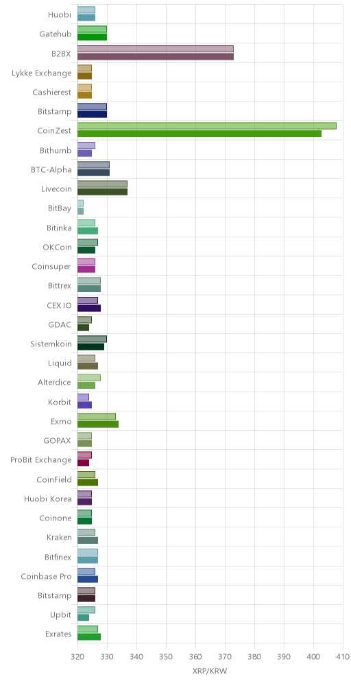 거래소별 리플 시황(위 1시간전, 아래 현재)