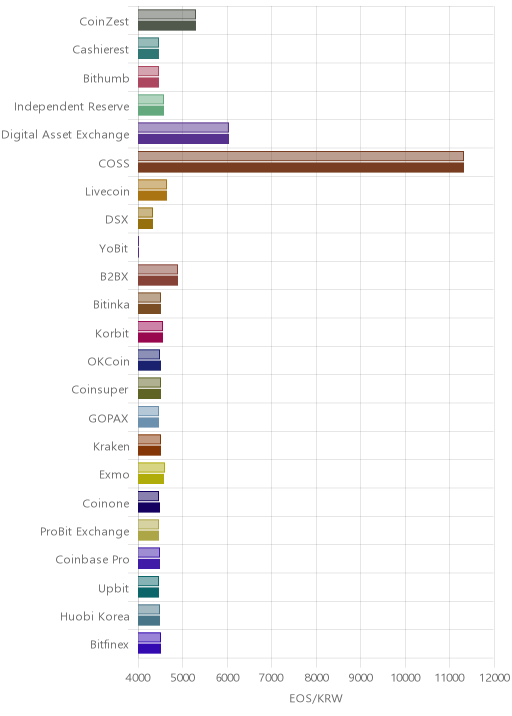 거래소별 이오스 시황(위 1시간전, 아래 현재)