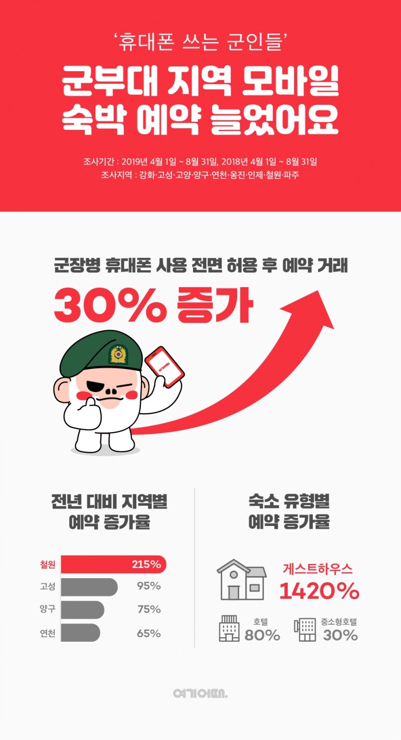 ‘군장병 휴대전화 전면 사용' 5개월, 부대 인근 숙소 온라인 예약 30% 늘었다