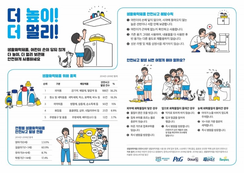 한국P&G, 세이프키즈코리아 어린이 생활화학제품 안전사고 예방 캠페인 진행