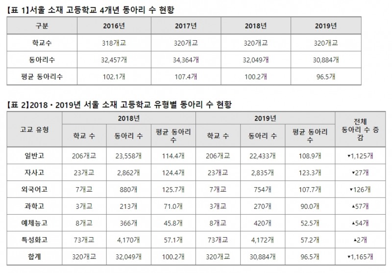 2019년 서울 소재 고등학교 평균 96.5개 동아리 운영